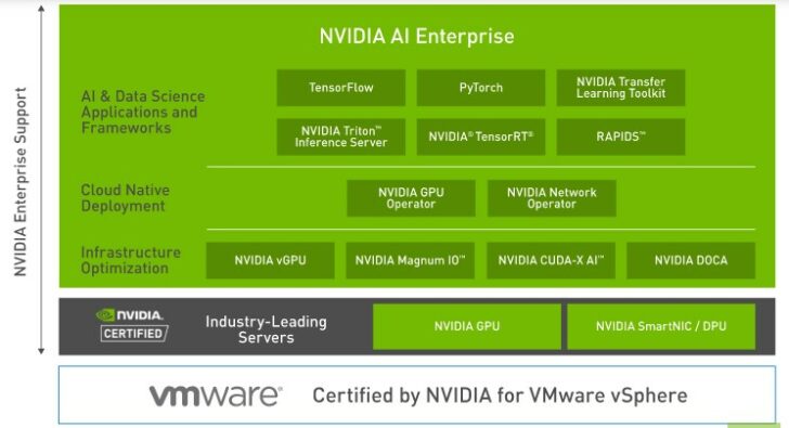 NVIDIA AI Enterprise Désormais Accessible à Tous