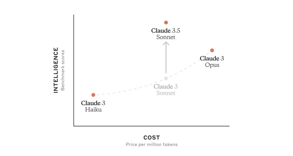 Benchmarks Claude 3.5