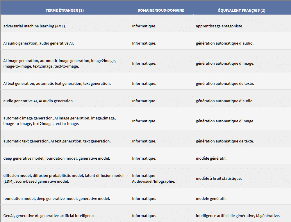 Nouveau vocabulaire IA français