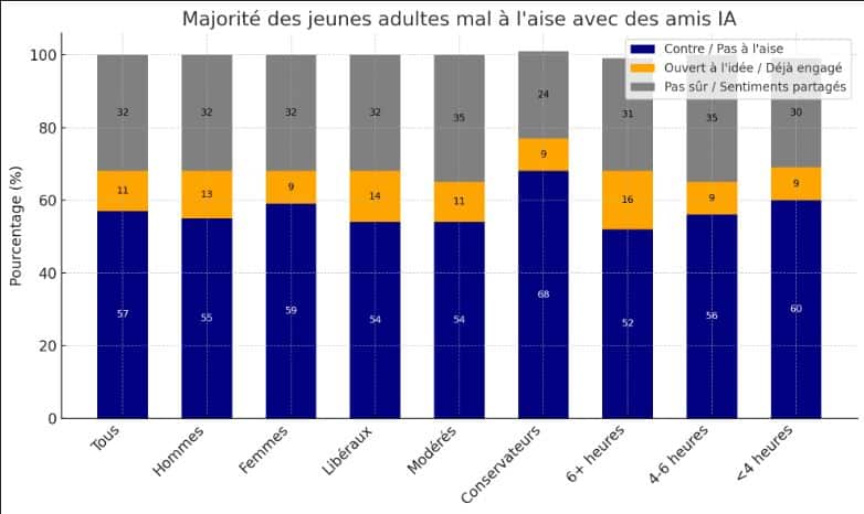 Les partenaires IA, solution ou problème ?