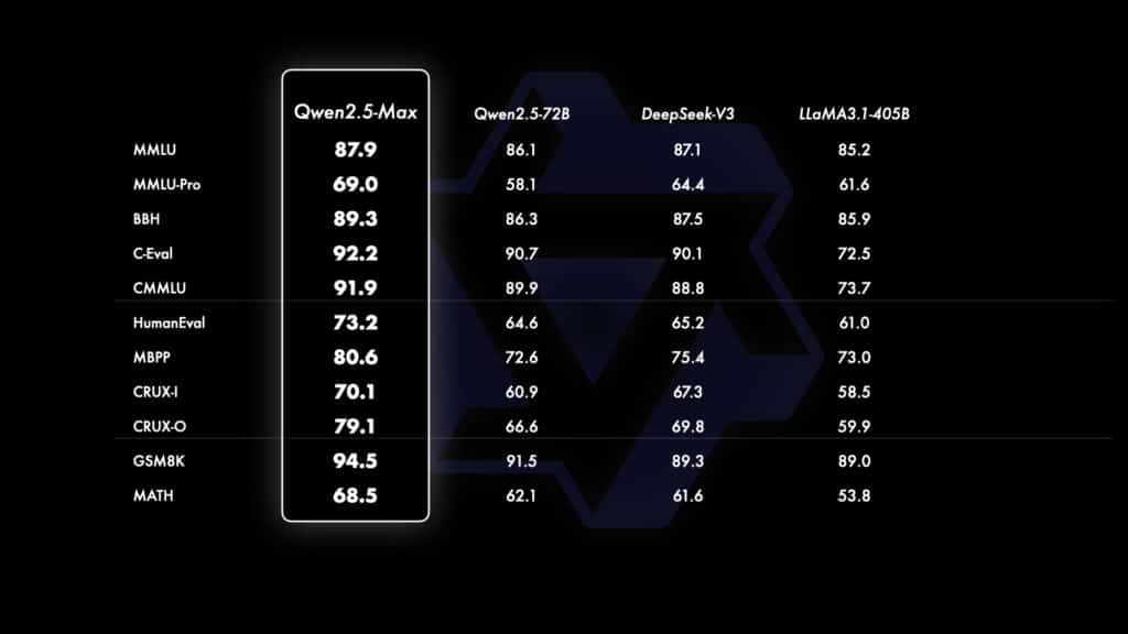 Score Benchmark Alibaba Qwen 2.5-Max IA