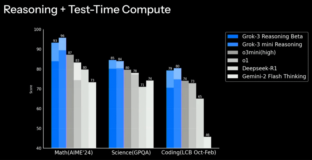 Score benchmark Grok 3