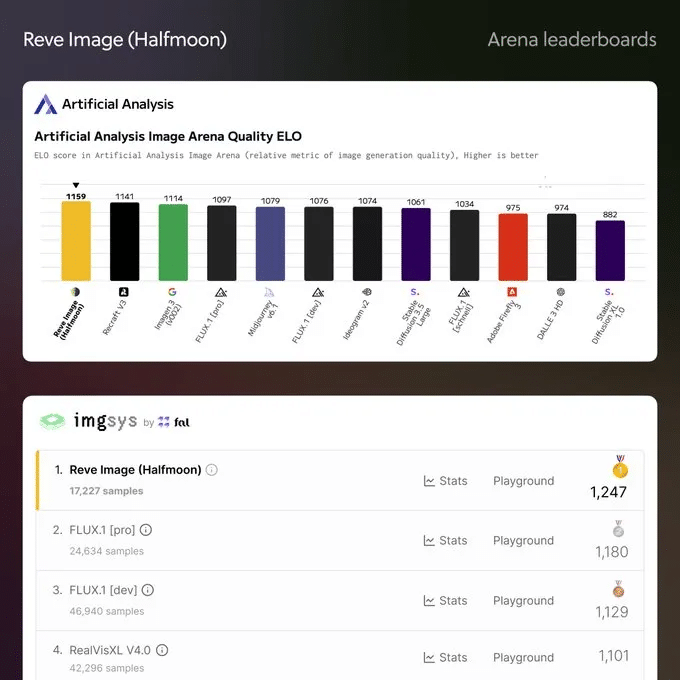 Score benchmarks Reve Image 1.0 Artificial Analysis