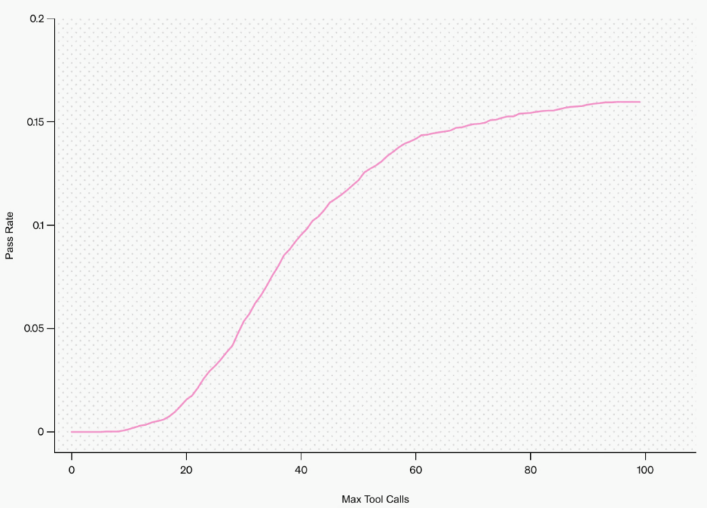 OpenAI Deep Research graphique de performance