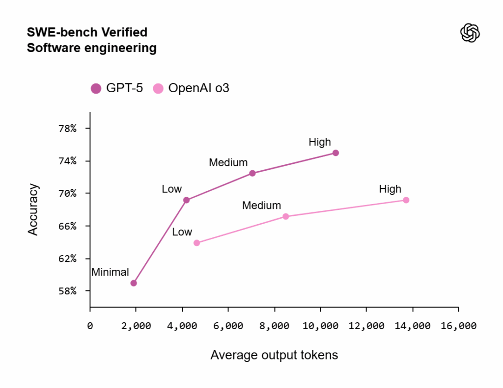 Moyenne des jetons de sortie gpt-5 OpenAI