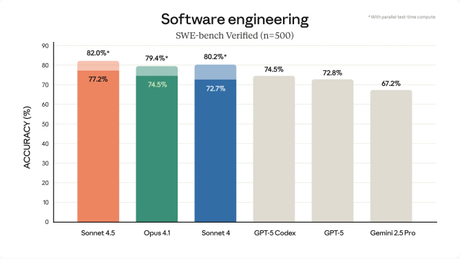 Benchmarks Claude Sonnet 4.5