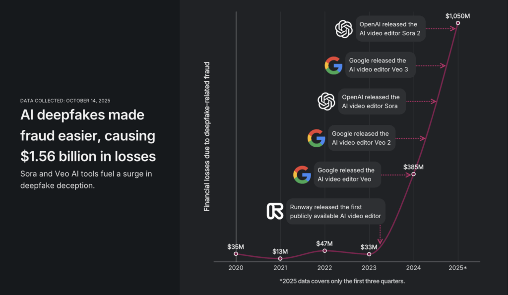 Les arnaques deepfakes font sauter 1,3 milliard € en 2025