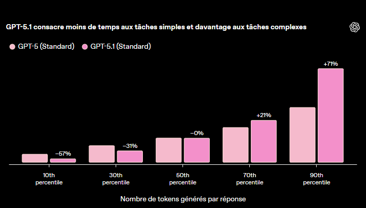 Nombre de tokens générés par réponse pour GPT-5.1