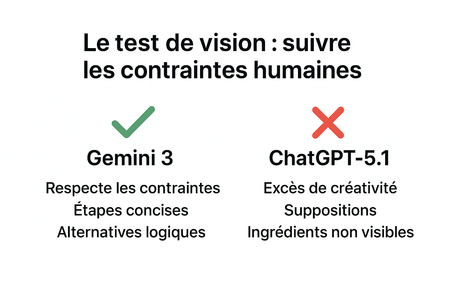 Gemini 3 vs GPT-5.1 tests de vision