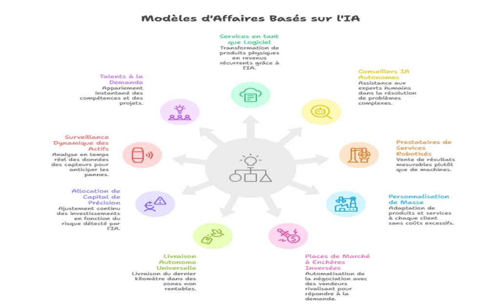 9 business models IA que les leaders doivent connaître en 2026.