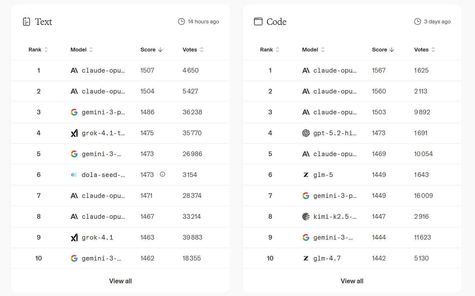 Meilleure IA 2026 LMArena