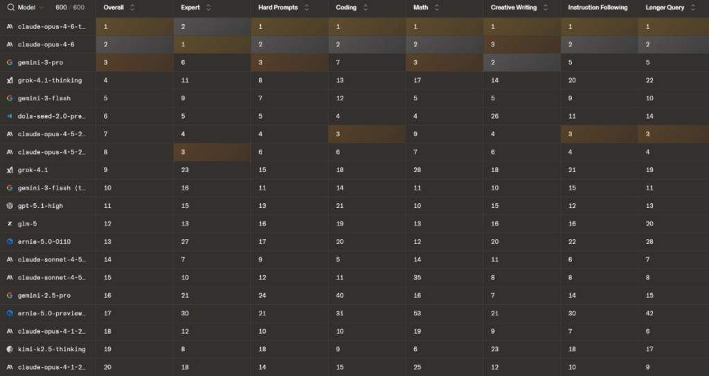 Meilleure IA 2026 LMArena