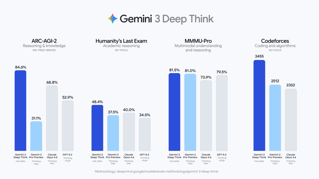 Gemini 3 Deep Think Arc AGI