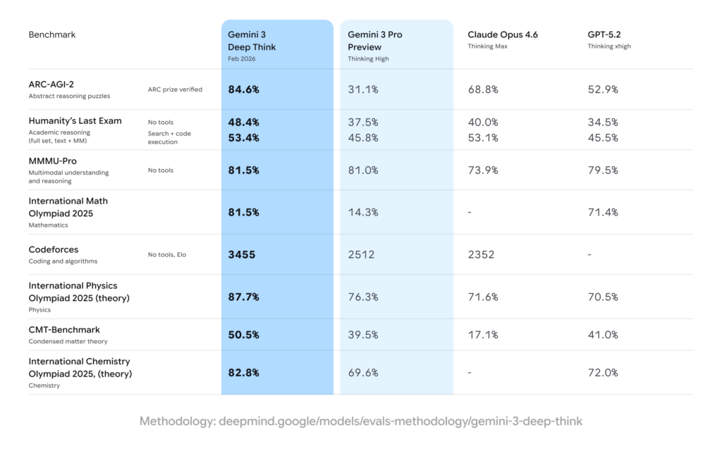 Score Benchmark Google Gemini 3 Deep Think