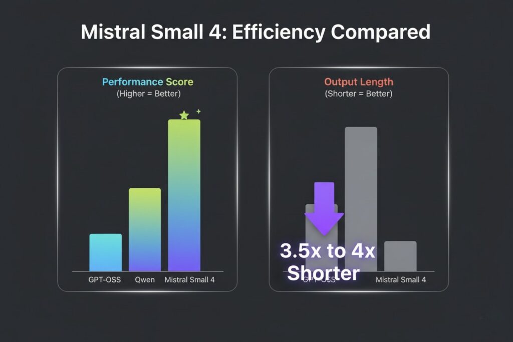 Mistral Small 4 : le modèle unifié qui bouscule l'IA d'entreprise