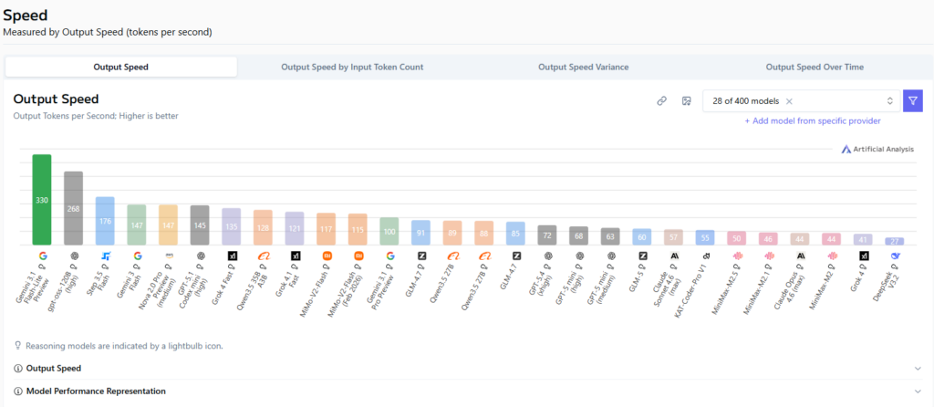 Vitesse génération Gemini 3.1 Flash Lite