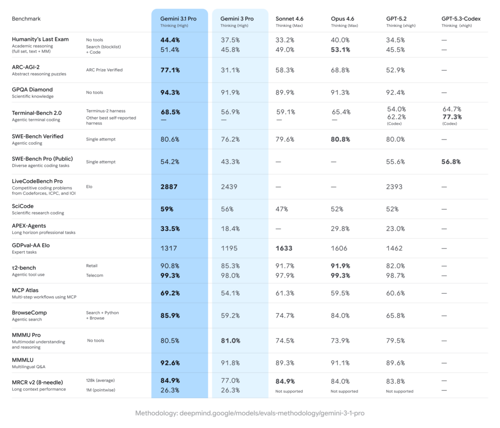 score benchmarks Google Gemini 3.1 Pro
