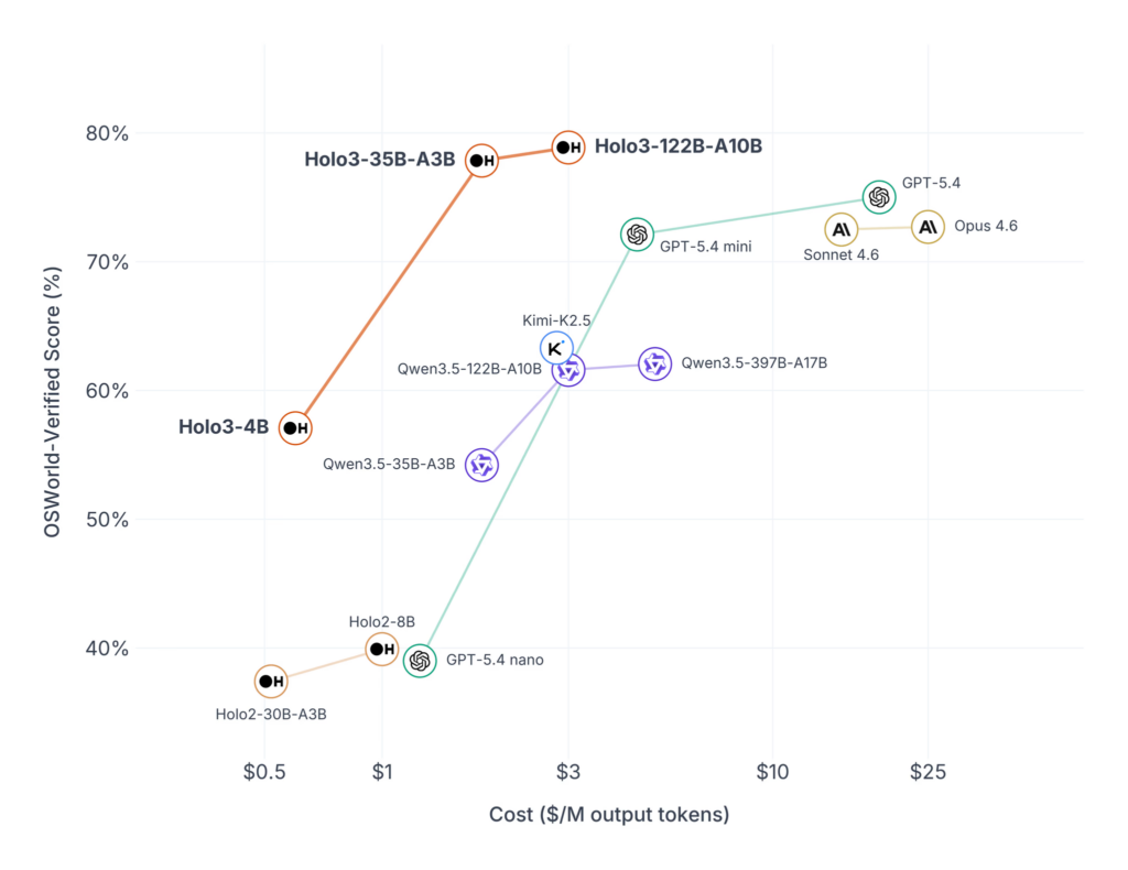 Score benchmark HoloTab H Company