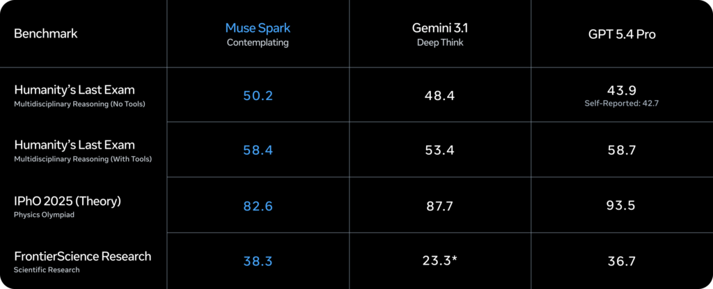 Benchmark Muse Spark