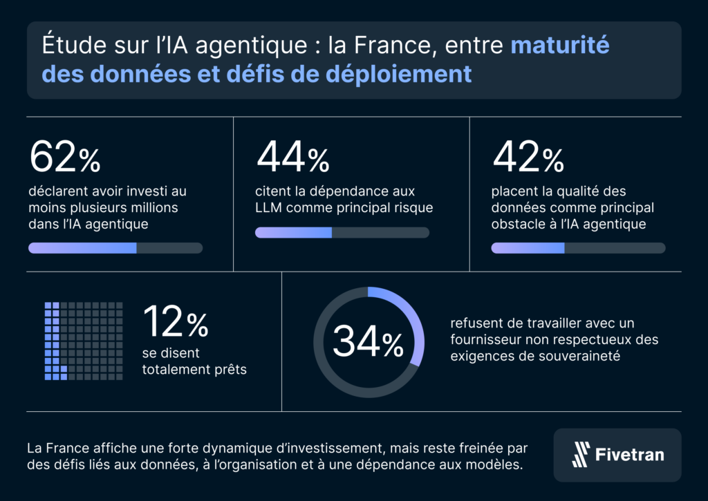 Données fragiles et IA : l'avertissement de Fivetran