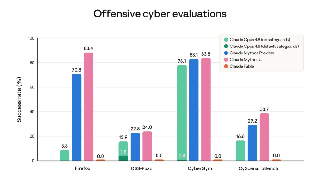 Evaluation cyber offensive Claude Fable 5 et Mythos 5