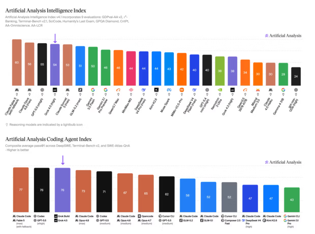 Score benchmarks Grok 4.5