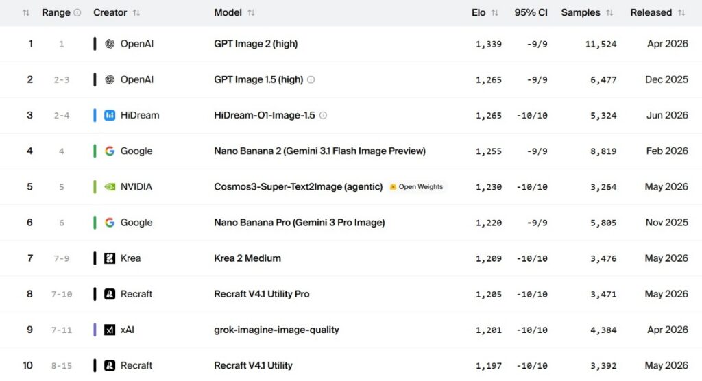 GPT Image vs Nano banana 2 score benchmarks