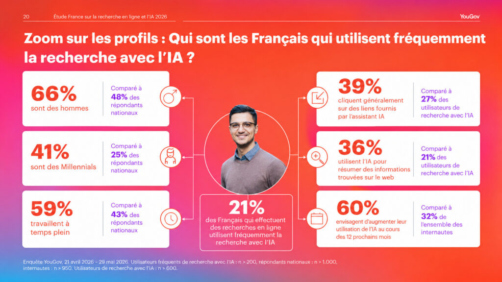Étude YouGov : les Français adoptent la recherche par IA