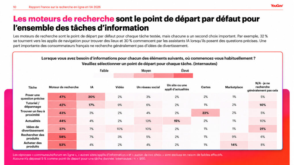 Étude YouGov : les Français adoptent la recherche par IA