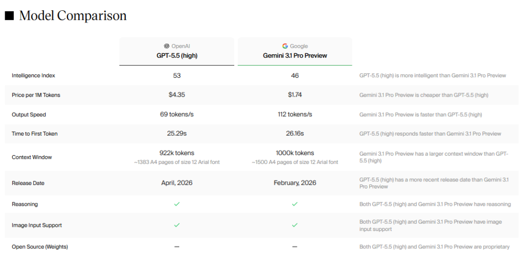 GPT-5.5 vs Gemini modèle comparaison