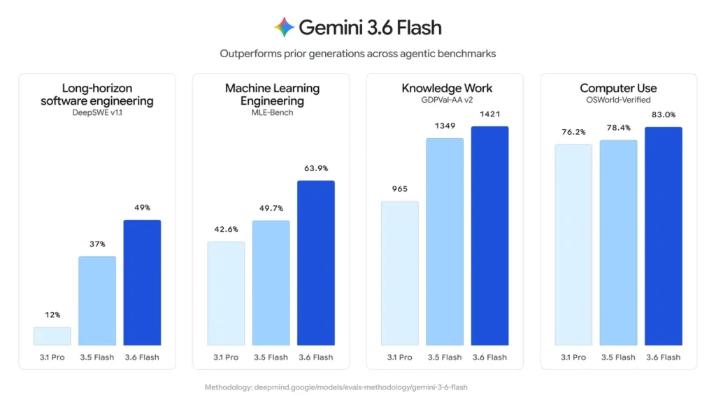 Benchmarks Gemini 3.6 FLash