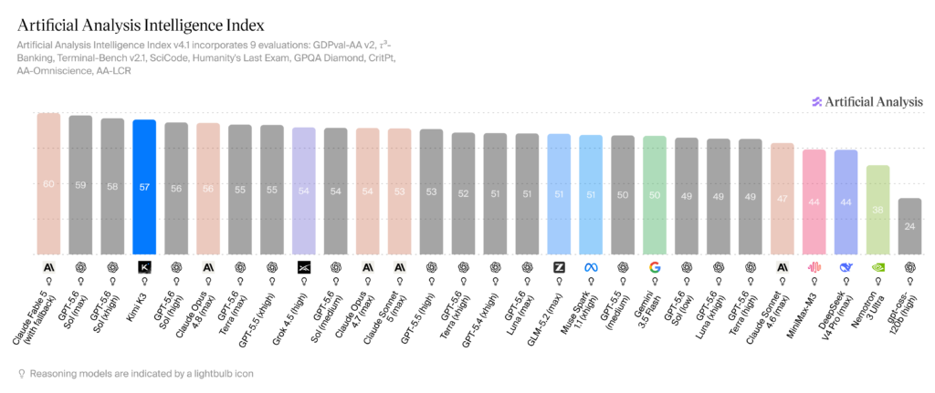 Score benchmarks Kimi K3