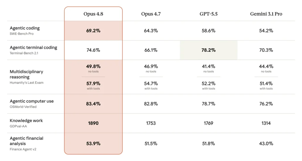 Claude Fable 5 vs Opus 4.8 benchmarks