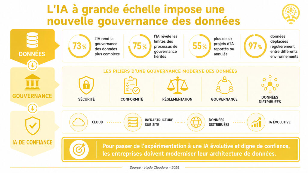 Projets d’IA reportés : l’infrastructure en cause
