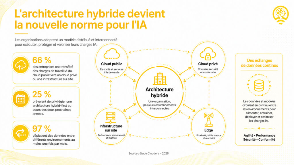 Projets d’IA reportés : l’infrastructure en cause