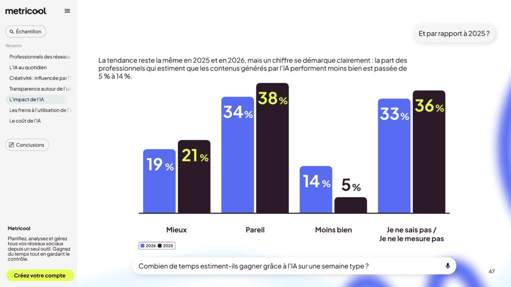IA et social media : les chiffres 2026 dévoilés par Metricool