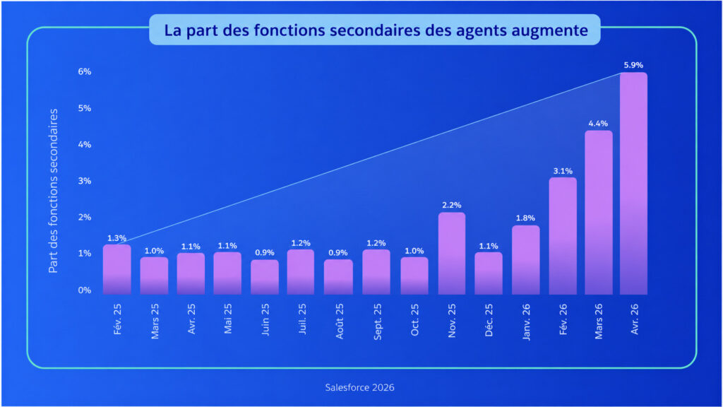 Agents IA : les déploiements triplent en entreprise
