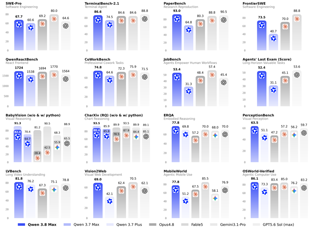 Tous les scores benchmarks Qwen3.8-Max-0902
